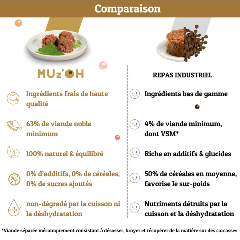 MUz'OH | Chien | Repas Frais 3kg AH L'Agneau, OH' Boeuf, OH Veau 6 MUz'OH | Chien | Repas Frais 3kg AH L'Agneau, OH' Boeuf, OH Veau – Image 4